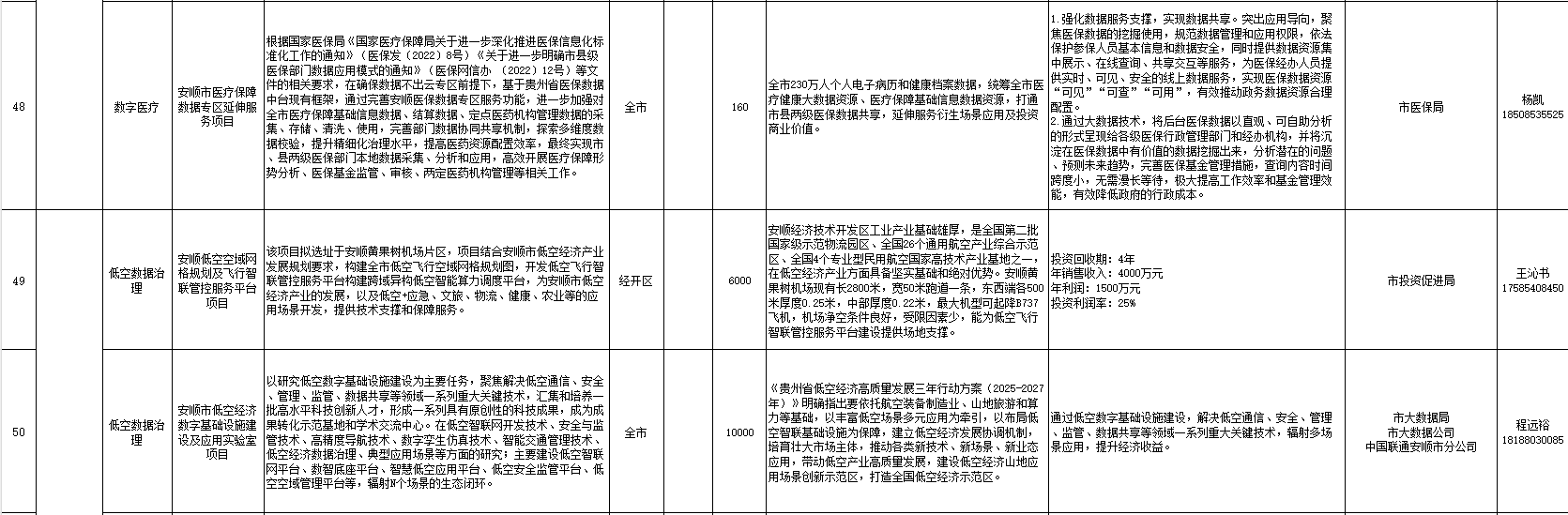 “给您一市场景数据，圆您一个科创梦想” 2025年安顺市大数据应用场景发布项目（第四批）_fororder_16