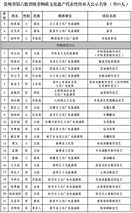 贵州省文旅厅发布第六批省级非遗代表性传承人公示名单
