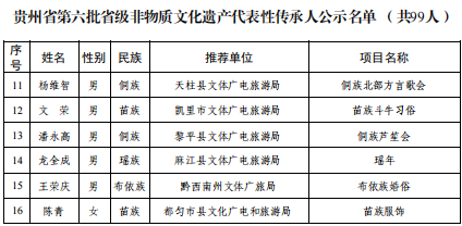 贵州省文旅厅发布第六批省级非遗代表性传承人公示名单