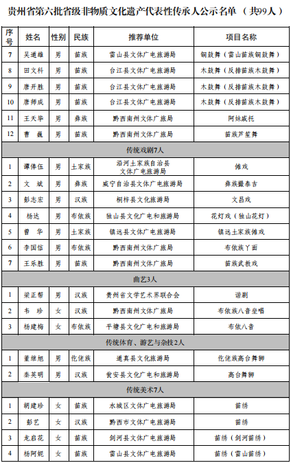 贵州省文旅厅发布第六批省级非遗代表性传承人公示名单