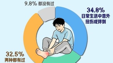 小心！崴脚 膝盖疼 腰背拉伤不及时处理好容易成“老伤”