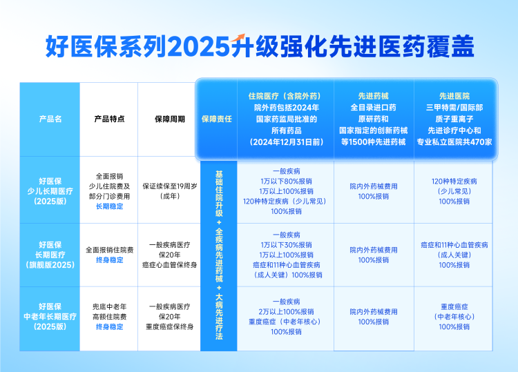 蚂蚁保联合保司升级2025版“好医保”：三甲医院国际部和特需部也能用了_fororder_2