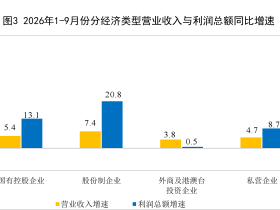 新动能引领作用明显 1至9月份全国规上工业企业利润增长15.5%