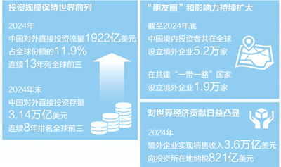 2024年中国对外直接投资流量为1922亿美元，连续13年列全球前三—— 中企“出海” 为全球市场“上新”