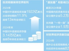 2024年中国对外直接投资流量为1922亿美元，连续13年列全球前三—— 中企“出海” 为全球市场“上新”