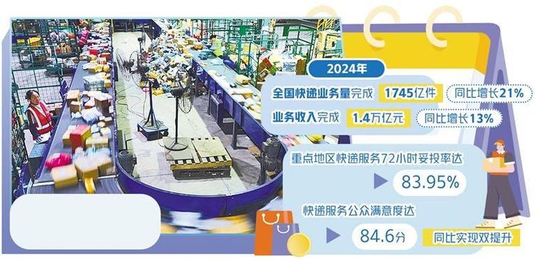 1745亿件 邮政快递物畅其流