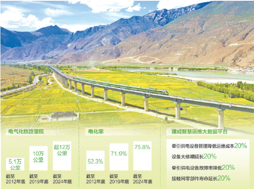 电气化五十载 中国铁路领跑数智化