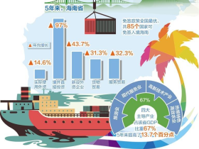 打造引领新时代对外开放重要门户