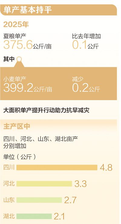 2994.8亿斤 全国夏粮稳产丰收_fororder_1
