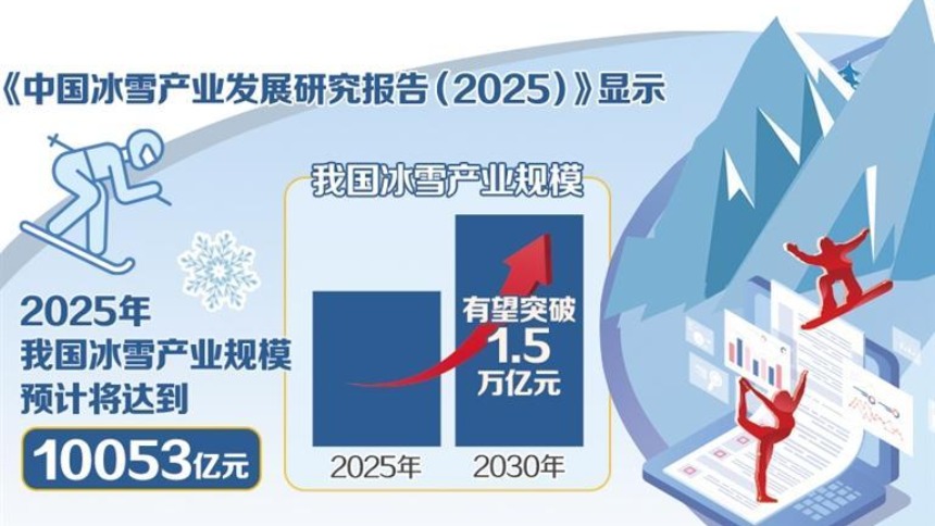 冰雪经济迈入黄金发展期
