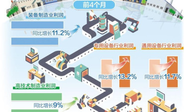 工业企业利润加快恢复