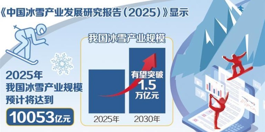 冰雪经济迈入黄金发展期
