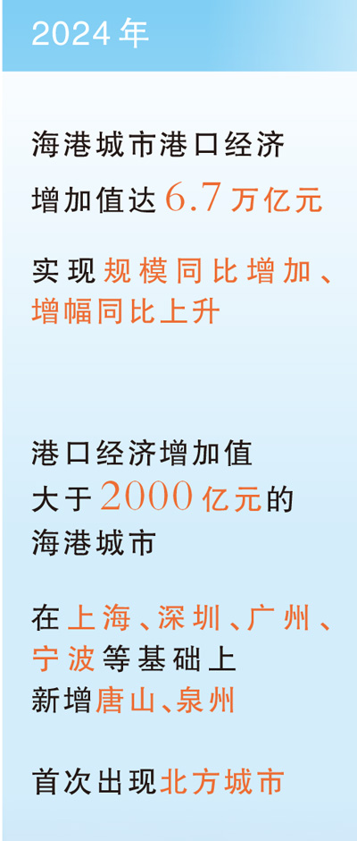 海港城市港口经济增加值达6.7万亿元_fororder_2