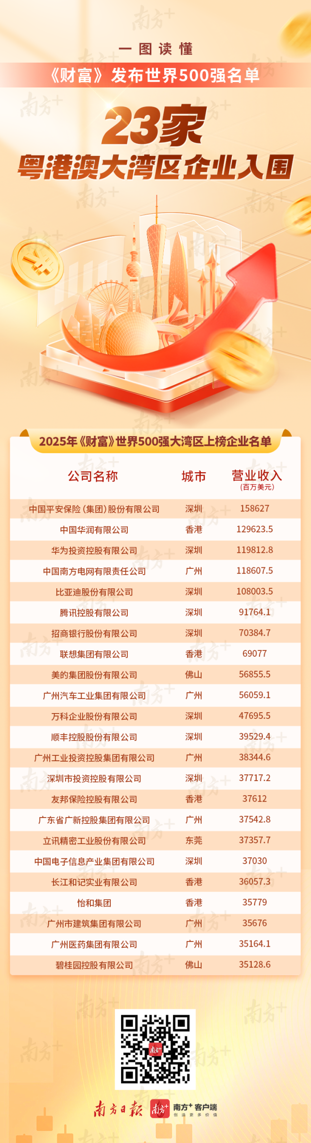最新世界500强企业出炉 大湾区占23家_fororder_微信图片_2025-07-30_103904_177