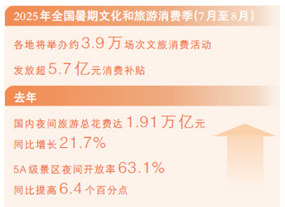 多地创新业态和场景