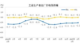 2月CPI、PPI数据出炉！这些领域价格显现积极变化