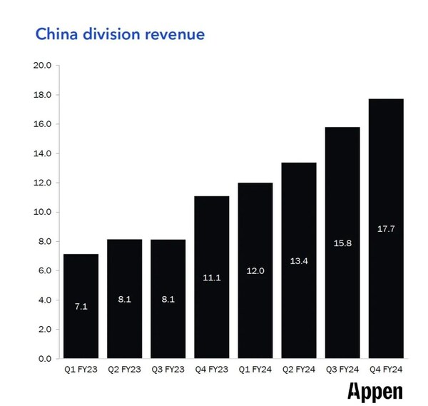 超级周期启动 澳鹏中国全年营收破4亿 超前布局大模型平台与垂类知识