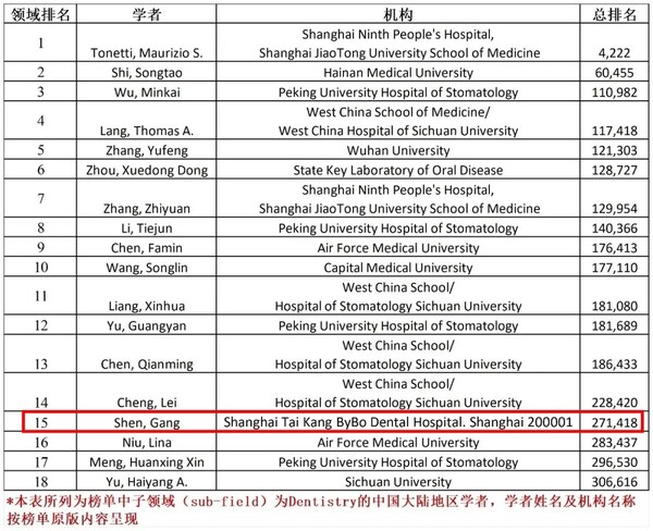 沈刚教授连续三年入选"全球前2%顶尖科学家榜单"并入选"终身科学影响力榜单"