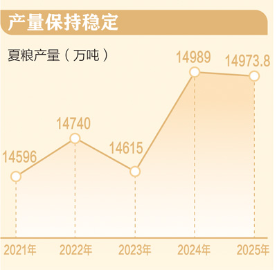 2994.8亿斤 全国夏粮稳产丰收_fororder_3