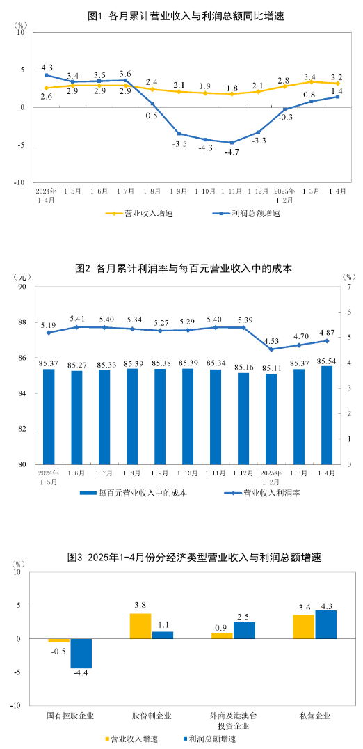 1—4月份我国规上工业企业利润加快恢复_fororder_MAIN1748309890637E8D0X0QBM8