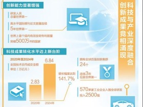 依靠创新为高质量发展赋能