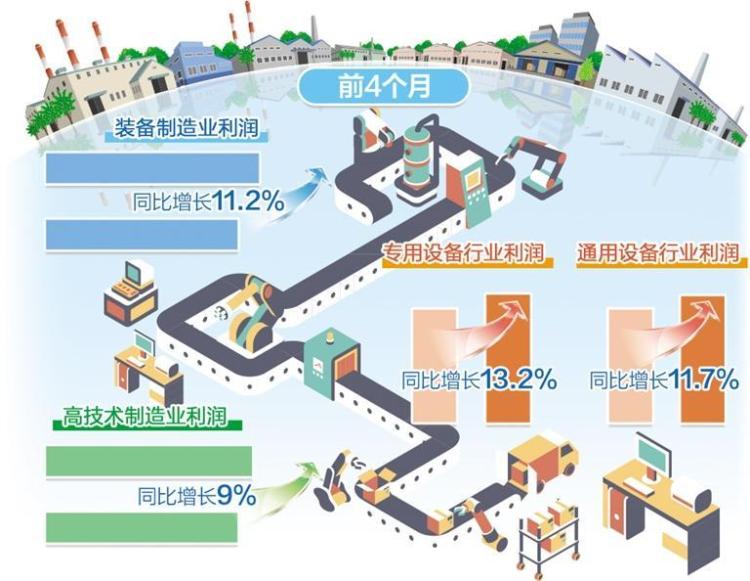 工业企业利润加快恢复_fororder_1fe77e20-0160-4289-9894-6b2188a096ae