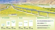 电气化五十载 中国铁路领跑数智化