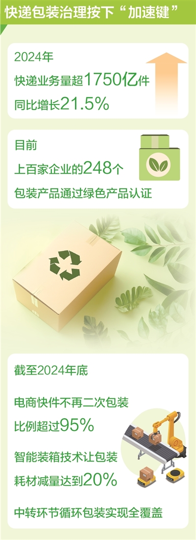 快递包装“瘦身增绿”