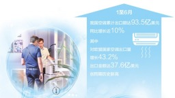 创新品类空调受欢迎 手持电扇等销量快速增长 中国制造为欧洲消费者送“清凉”