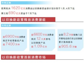 以旧换新政策带来多重效应