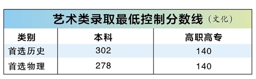 广西2025年高考分数线公布 本科首选历史402分 首选物理370分