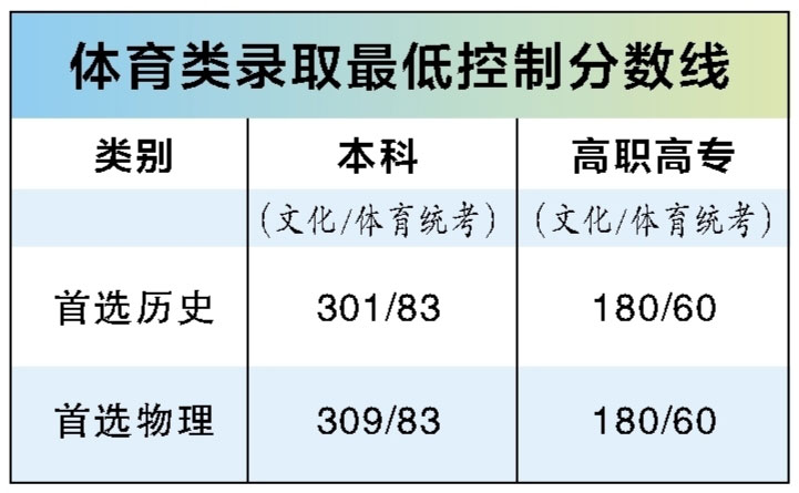 广西2025年高考分数线公布 本科首选历史402分 首选物理370分