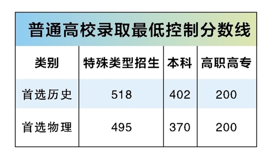 广西2025年高考分数线公布 本科首选历史402分 首选物理370分