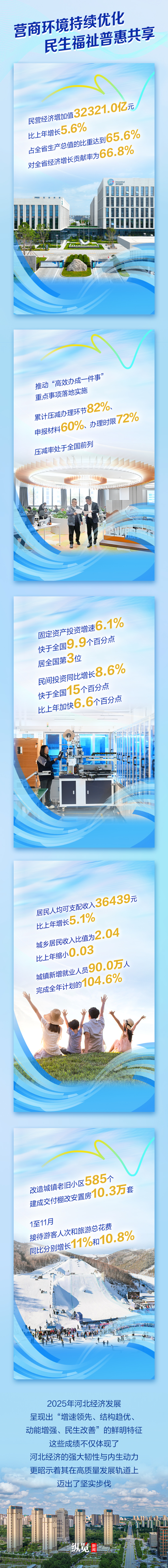 数读新变化！2025年河北GDP增速何以跑进全国前三