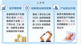 河北省经济发展质效稳步提升 上半年全省地区生产总值同比增长4.8%_fororder_微信图片_20260723110625