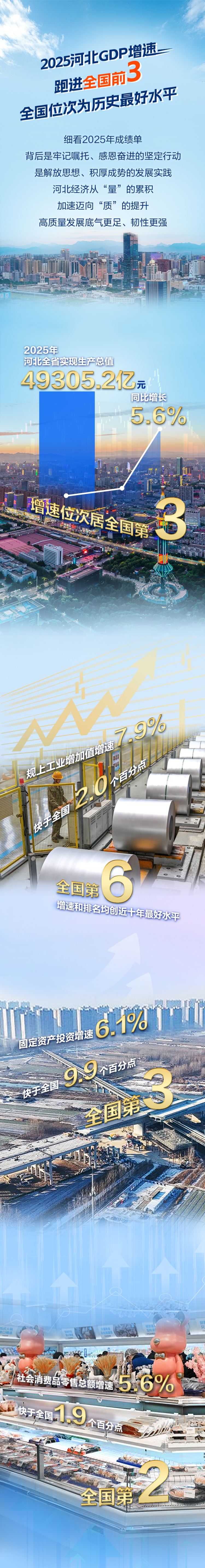 数读新变化！2025年河北GDP增速何以跑进全国前三