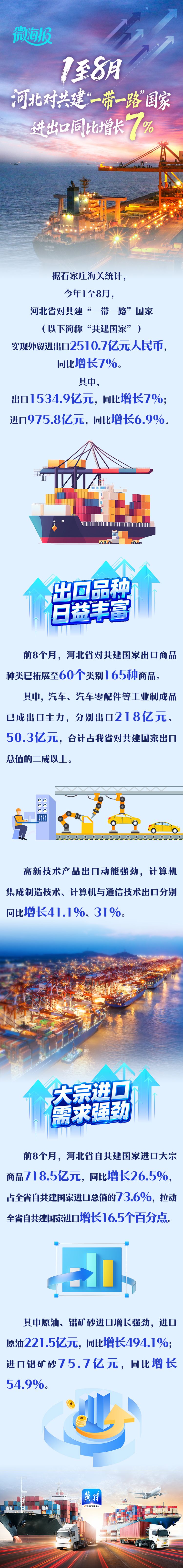 微海报丨1至8月 河北对共建“一带一路”国家进出口同比增长7%
