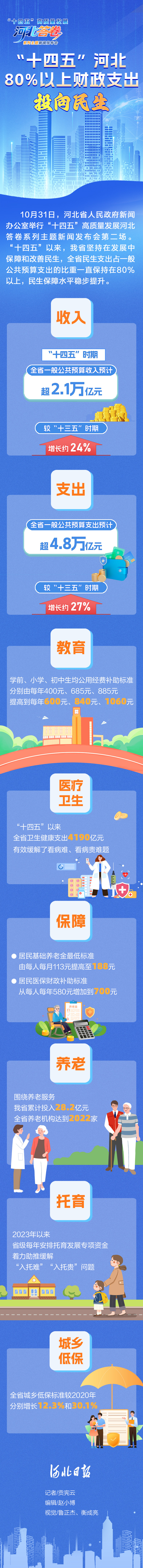 “十四五”高质量发展河北答卷系列主题新闻发布会长图丨“十四五”河北80%以上财政支出投向民生