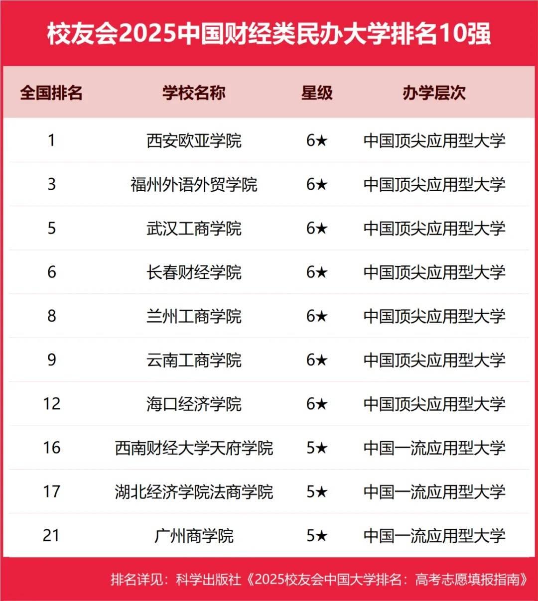 西安欧亚学院连续12年位居校友会中国财经类民办大学排名榜首
