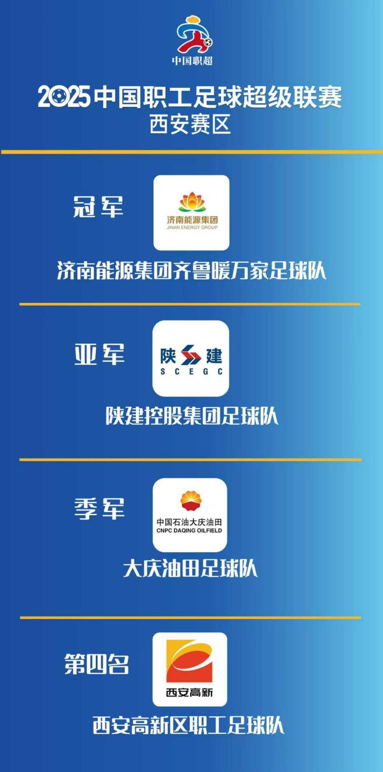 2025中国职工足球超级联赛西安赛区顺利完赛_fororder_图片2