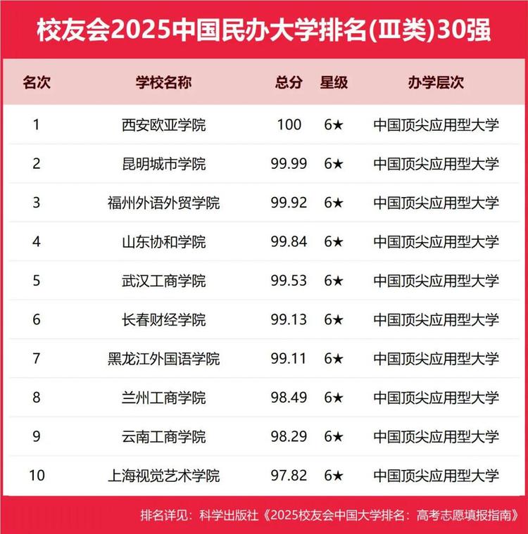 西安欧亚学院连续12年位居校友会中国财经类民办大学排名榜首