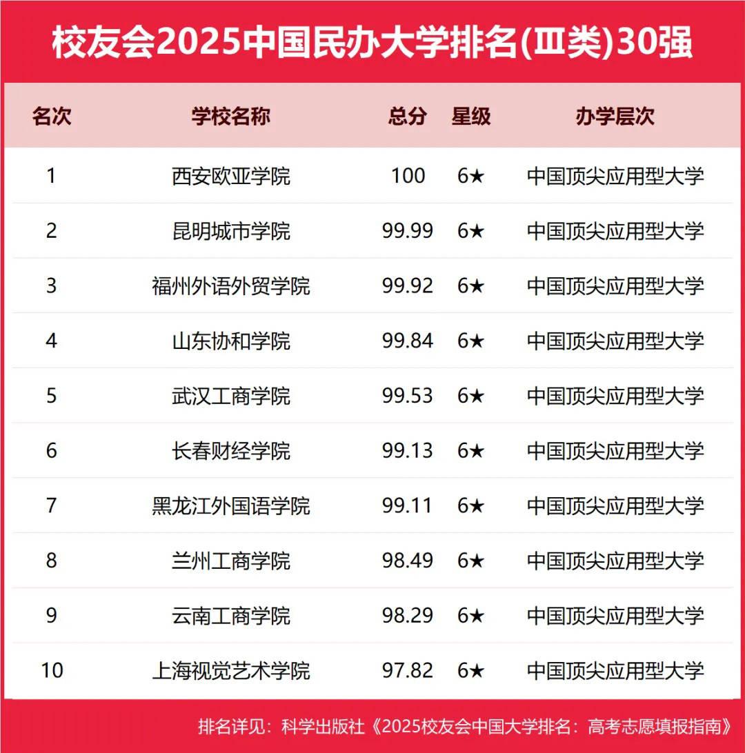 西安欧亚学院连续12年位居校友会中国财经类民办大学排名榜首