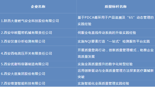 7家西安经开企业入选“质量标杆”