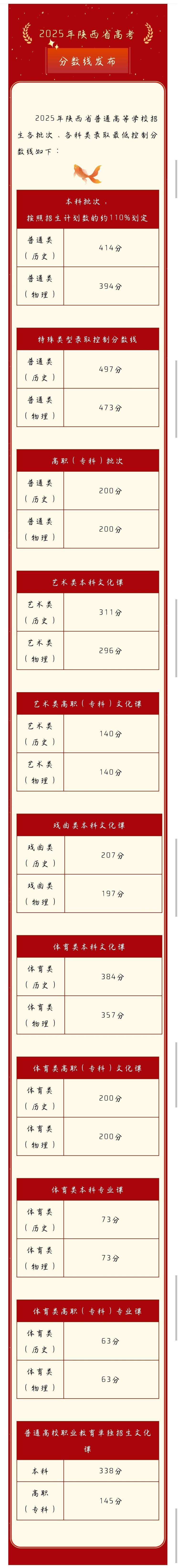 2025年陕西高考分数线公布_fororder_2222