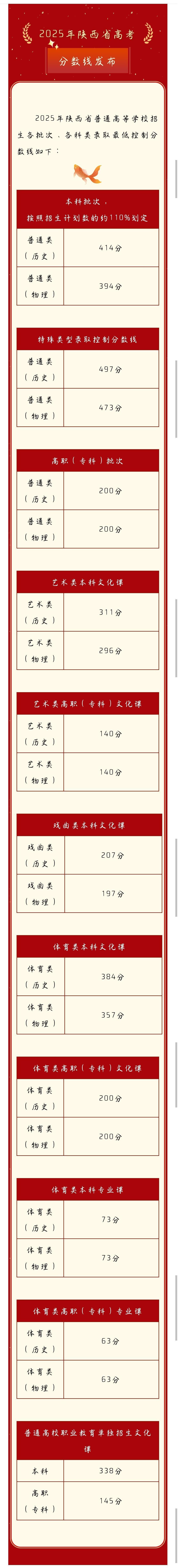 2025年陕西高考分数线公布_fororder_2222