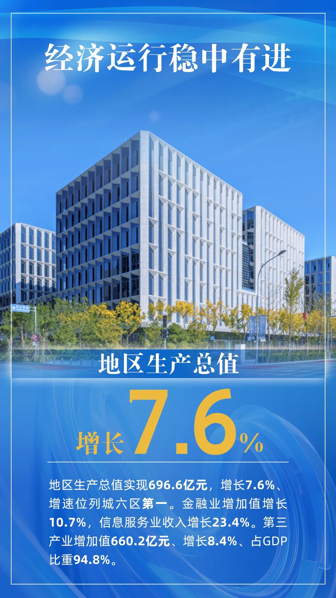 GDP增长7.6%！石景山加速跑赢上半场 顺利实现“双过半”_fororder_1