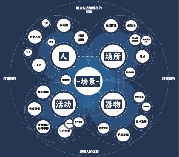 [Typical Case] Jiangxi, China · Digital Display and Interpretation Project of Jingdezhen's Handicraft Porcelain Industry Relics_fororder_3-以“场景塑造”为方法的内容建构