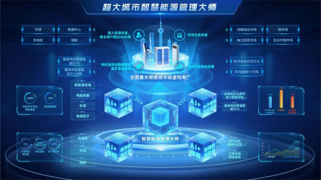 国家电网“‘AI+光明大模型’打造超大城市智慧能源管理大师”项目获2025世界人工智能大会最高奖项_fororder_图片2