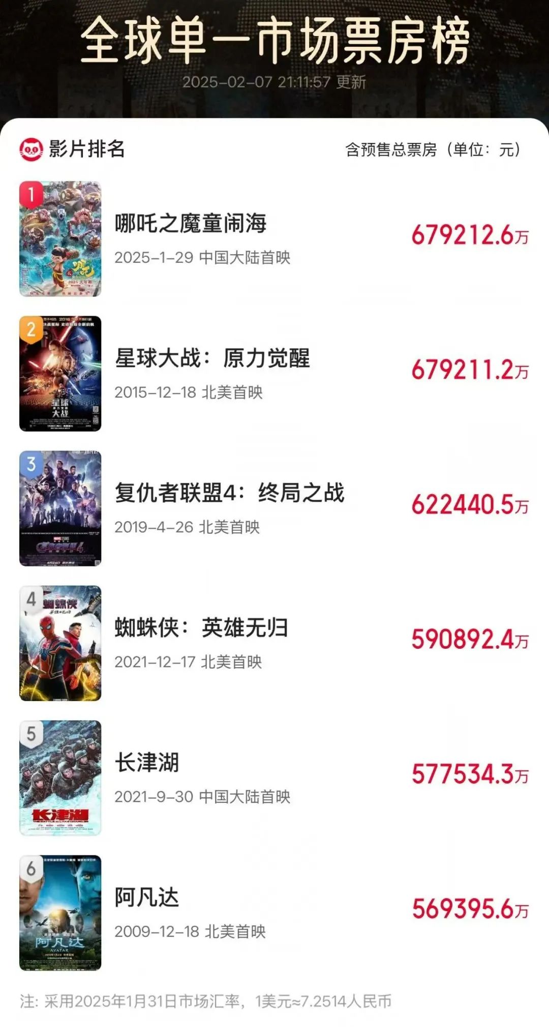 《哪吒2》,登顶全球影史单一市场票房榜! 《哪吒2》,登顶全球影史单一市场票房榜!