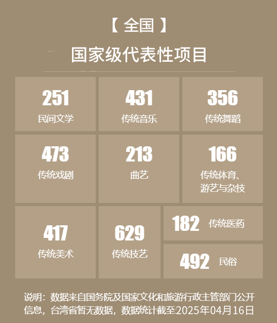 国家级非物质文化遗产代表性项目名录达到3610个子项